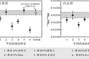 基于標(biāo)準(zhǔn)物質(zhì)化學(xué)淋濾的碳酸鹽巖釹同位素提取和分析方法