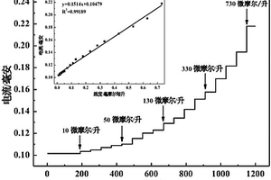 基于水合肼檢測(cè)的電化學(xué)傳感器及其制備方法