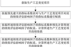 基于層次分析的化學(xué)生產(chǎn)工藝變更績(jī)效評(píng)估方法及裝置