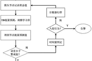 基于TD強化學(xué)習的無線傳感網(wǎng)絡(luò)入侵檢測模型