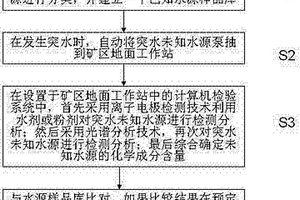 基于離子復(fù)合電極檢測(cè)技術(shù)和光譜分析技術(shù)的礦區(qū)水源識(shí)別方法及系統(tǒng)