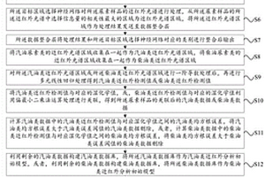 基于近紅外建模的尿素檢測(cè)分析方法及裝置