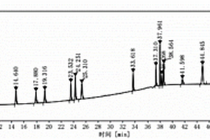 多組分物質(zhì)高效液相檢測(cè)分析方法