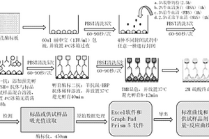 檢測與量化人促卵泡激素體外生物學活性的同源競爭酶聯(lián)免疫分析法