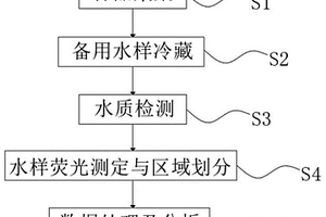 用于尾閭湖水域污染的水質(zhì)檢測(cè)分析方法