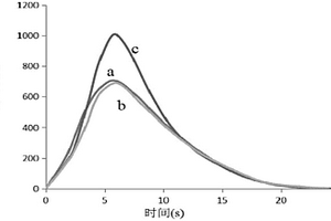 化學(xué)發(fā)光法檢測(cè)硫酸軟骨素的分析方法