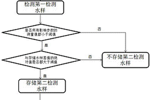 水質(zhì)多參數(shù)自動(dòng)檢測(cè)分析方法