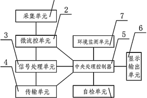 用于快速檢測分析液體中成分含量的多功能微電信號開發(fā)平臺