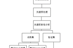 基于紅外光譜分析的三聚氰胺檢測系統(tǒng)及其用途和方法