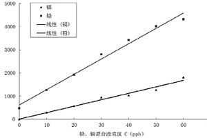 用于水體中重金屬快速檢測的分析方法