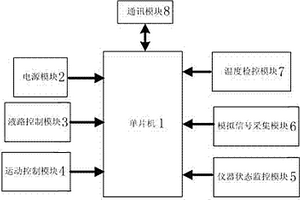 用于水質(zhì)檢測(cè)的全自動(dòng)化學(xué)分析儀