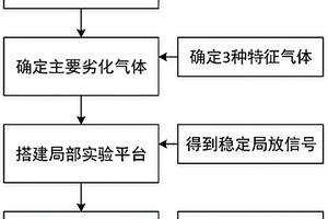 基于氣體組分分析法的開關(guān)柜局部放電檢測方法及裝置