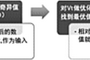 基于MREM化學(xué)計量法與色譜聯(lián)用的中藥成分分析方法