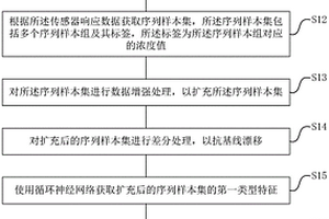 化學傳感器定量檢測結果預測模型形成方法及檢測方法