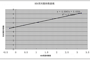 卵巢癌腫瘤標(biāo)志物HE4化學(xué)發(fā)光免疫檢測試劑盒及檢測方法