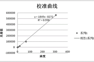 檢測血清/血漿中肌酸激酶同工酶的化學(xué)發(fā)光定量檢測試劑盒及其制備方法