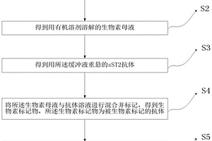 sST2化學(xué)發(fā)光檢測試劑盒及其檢測方法