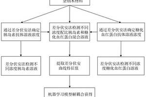 同時(shí)檢測(cè)胰島素與糖化血紅蛋白的電化學(xué)檢測(cè)方法