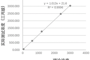 用于肌紅蛋白檢測的組合物及應(yīng)用和磁微球電化學(xué)發(fā)光免疫檢測試劑盒與檢測方法