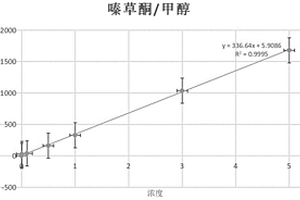 用氣相色譜-氮化學(xué)發(fā)光檢測器檢測嗪草酮農(nóng)藥殘留的方法