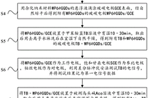 用于烏頭堿濃度檢測的電化學(xué)檢測方法