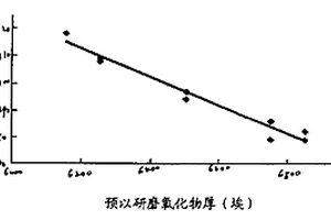 決定化學機械研磨的過度研磨時間的方法