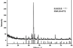 MIL-53衍生滲碳體的電化學(xué)傳感器及制備方法