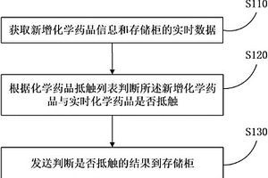 基于抵觸檢測(cè)的化學(xué)藥品管理方法、服務(wù)器和智能化學(xué)藥品存儲(chǔ)柜