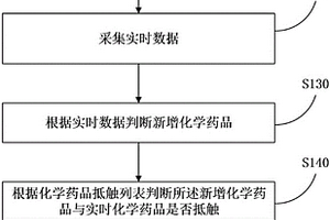 基于抵觸檢測(cè)的化學(xué)藥品管理方法和智能化學(xué)藥品存儲(chǔ)柜