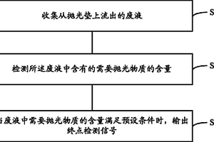 化學機械拋光設備、化學機械拋光終點檢測裝置和方法