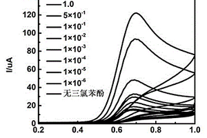 電化學(xué)陰極合成一種金屬有機(jī)骨架材料及其在電化學(xué)檢測水中2,4,6-三氯苯酚的應(yīng)用