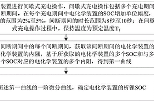 電化學(xué)裝置析鋰檢測(cè)方法、系統(tǒng)及電化學(xué)裝置