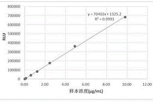 用于微型化學(xué)發(fā)光免疫分析系統(tǒng)的寵物D-二聚體檢測試劑盒