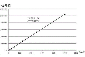 檢測(cè)人血液GLP-1總含量的化學(xué)發(fā)光免疫分析法試劑盒