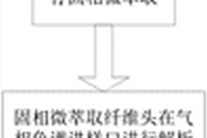 測(cè)定紅木揮發(fā)及半揮發(fā)性化學(xué)成分的檢測(cè)方法