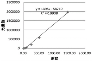 肌紅蛋白的化學(xué)發(fā)光定量檢測試劑盒及其制備方法和檢測方法