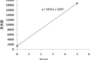 磁微粒化學(xué)發(fā)光免疫檢測試劑盒及其檢測方法