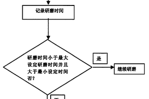 改善化學機械研磨終點檢測及檢測前道工藝的方法