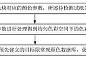 尿干化學(xué)常規(guī)檢測方法及檢測裝置