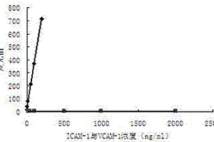 定量檢測(cè)人血清可溶性細(xì)胞間粘附分子-1的化學(xué)發(fā)光免疫分析試劑盒及檢測(cè)方法