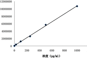 血管緊張素Ⅱ磁微粒化學(xué)發(fā)光法檢測試劑盒及檢測方法