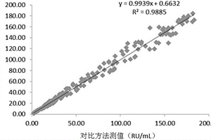 抗核糖體P蛋白抗體IgG的磁微粒化學(xué)發(fā)光定量測(cè)定試劑盒及制備和檢測(cè)方法