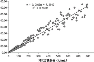 抗雙鏈DNA抗體IgG的磁微?；瘜W(xué)發(fā)光定量測(cè)定試劑盒及制備和檢測(cè)方法