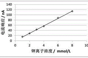 檢測鉀離子和鈉離子濃度的電化學(xué)試條及其檢測方法