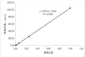 使用磁微粒化學(xué)發(fā)光定量檢測(cè)HBP的試劑盒及其制備、檢測(cè)方法