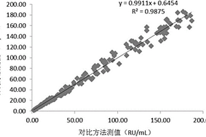 抗LKM-1抗體IgG的磁微?；瘜W(xué)發(fā)光定量測(cè)定試劑盒及制備和檢測(cè)方法