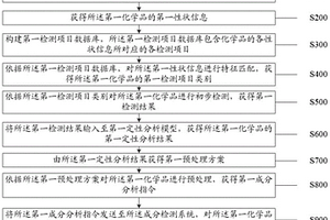 專用化學(xué)品的成品檢測方法和系統(tǒng)