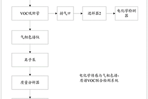 電化學(xué)傳感與氣相色譜-質(zhì)譜VOC聯(lián)合檢測(cè)系統(tǒng)及方法