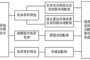 透明質(zhì)酸化學(xué)發(fā)光免疫檢測試劑盒及其制備方法