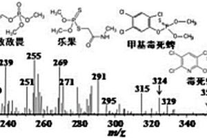 電噴霧萃取電離質(zhì)譜直接檢測蜂膠中五種化學污染物的方法